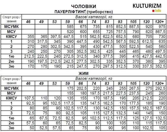 Кваліфікаційні норми Єдиної спортивної кваліфікації України з пауерліфтингу